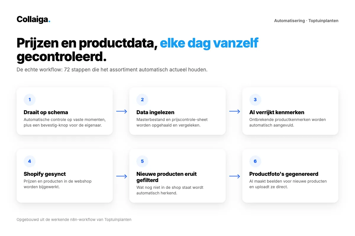 Diagram van de prijscontrole-workflow van Toptuinplanten