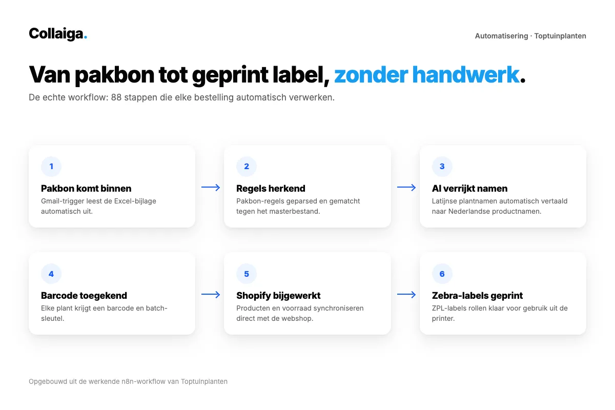 Diagram van de Toptuinplanten-workflow: van pakbon via AI-verrijking en Shopify naar geprinte Zebra-labels